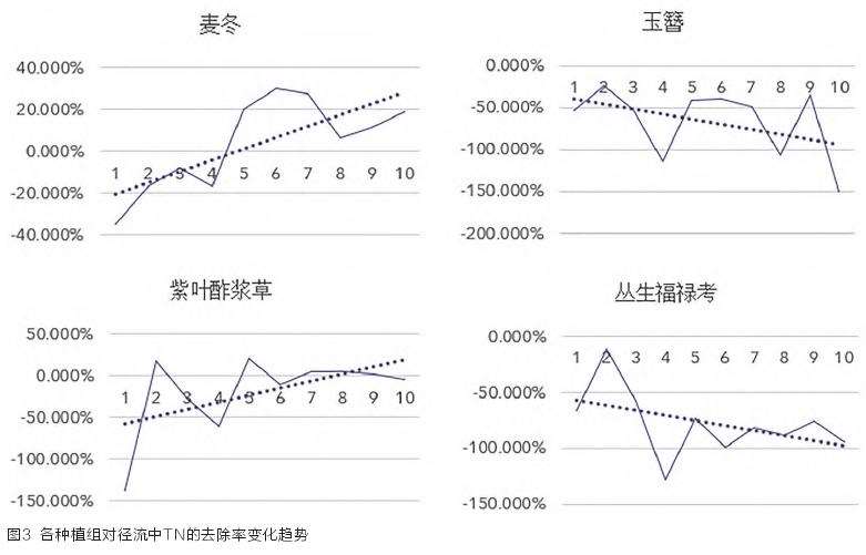 植物去除径流和土壤中TN TP的生物学机理