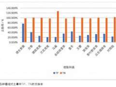 植物去除径流和土壤中TN TP的生物学机理