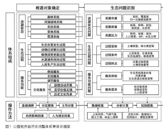 公园城市自然系统整体修复的4个框架