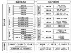 公园城市自然系统整体修复的4个框架