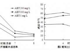 不同处理模式对银木扦插成活率的3个影响