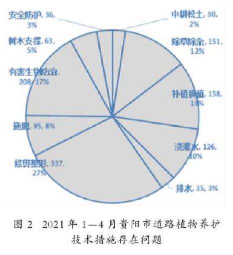 园林植物养护规范化的4个问题分析