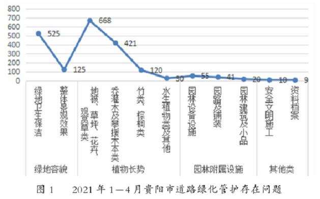 贵阳市城市道路绿化研究的5个背景现状