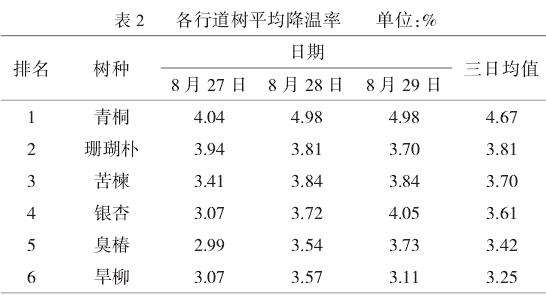 珊瑚朴与其他杨凌常用乔木行道树的观赏特性