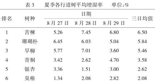 珊瑚朴与其他杨凌常用乔木行道树的观赏特性