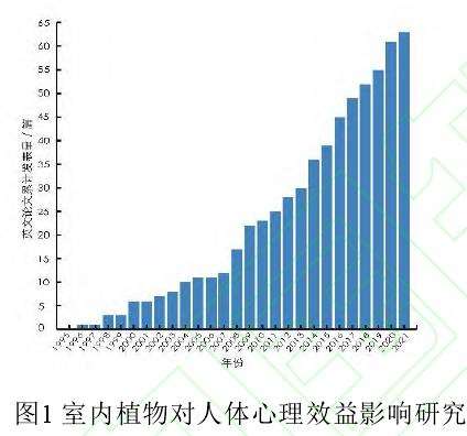 室内植物对人体心理效益影响的3个研究进展