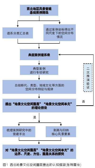 地景文化空间圈层的2个提出