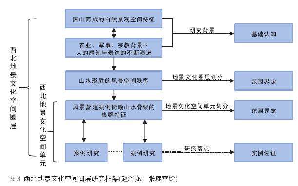 地景文化空间圈层的2个提出