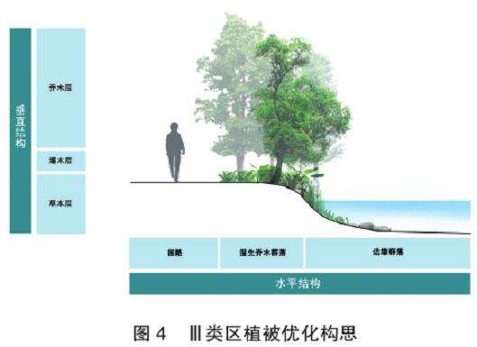 海珠湿地垛基果林分区怎么植被优化的3个构思