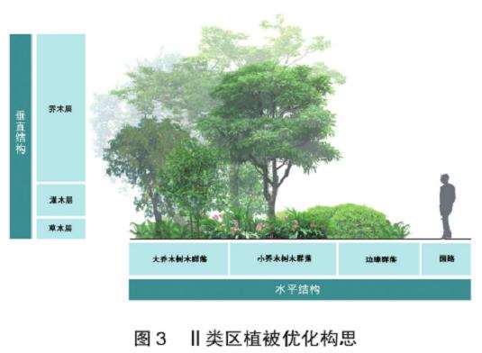 海珠湿地垛基果林分区怎么植被优化的3个构思