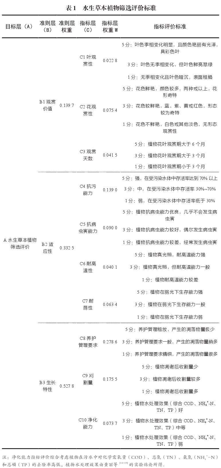 低维护营造的水生草本植物怎么筛选评价的5个方法