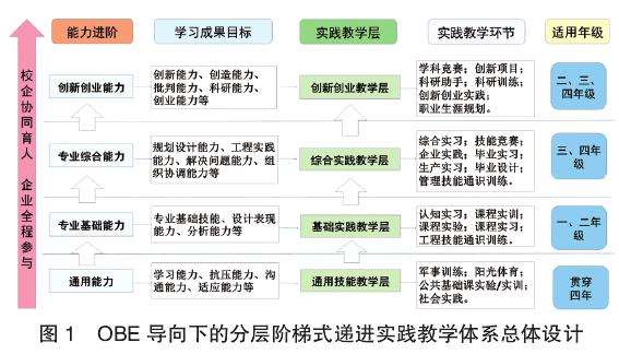 以OBE为导向优化实践园林教学的4个重要意义