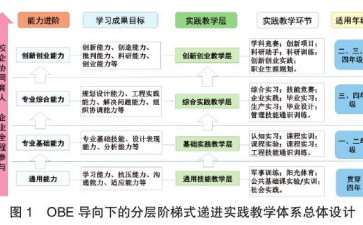 以OBE为导向优化实践园林教学的4个重要意义