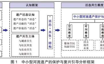 中小型河流遗产保护复兴的3个活态共生理论