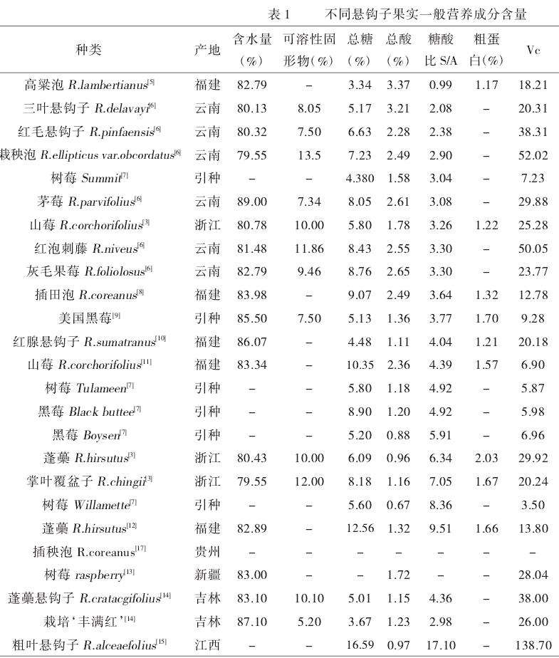不同产地悬钩子果实营养成分的3个分析