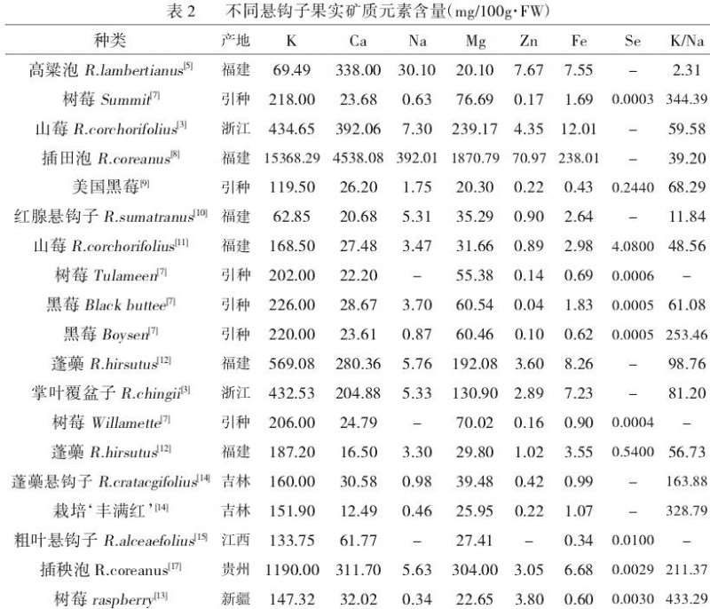 不同产地悬钩子果实营养成分的3个分析