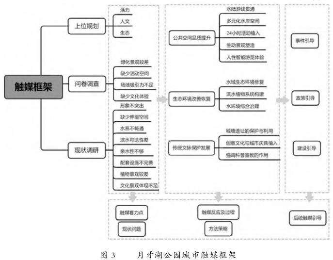 城市触媒理论在城市滨水空间保护与更新中的转译
