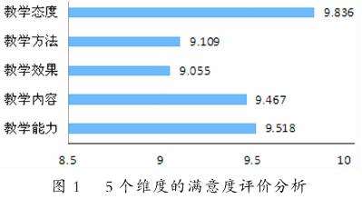 风景园林概论课程满意度的5个评价