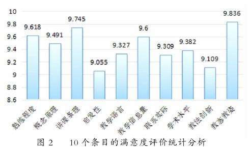 风景园林概论课程满意度的5个评价