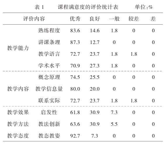 风景园林概论课程满意度的5个评价