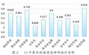 风景园林概论课程满意度的5个评价