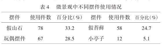 岭南花卉市场微景观店铺市物的使用现状