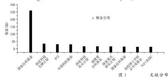 基于知识图谱对自然保护区景观研究态势分析
