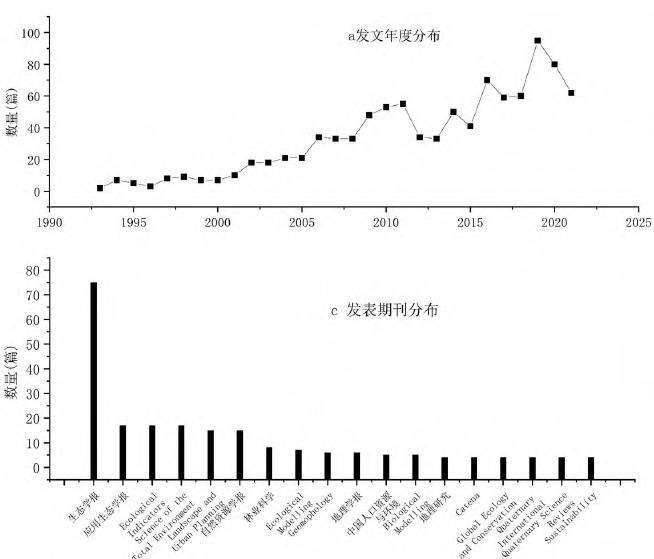 基于知识图谱对自然保护区景观研究态势分析