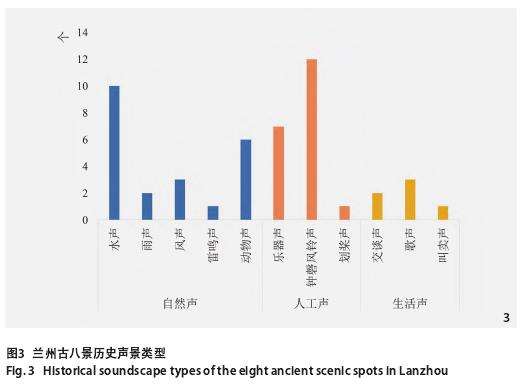 兰州古八景中的3个自然声景营造特征