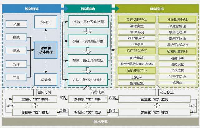 碳中和背景下的城市绿地总体技术框架设想