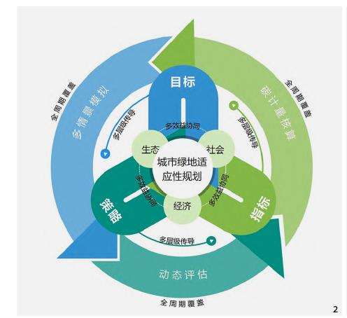 碳中和背景下的城市绿地适应性规划探索