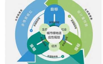 碳中和背景下的城市绿地适应性规划探索