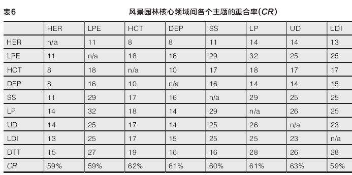 21世纪风景园林各核心领域间的3个关系