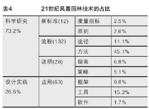 21世纪风景园林技术的3个定义与分类
