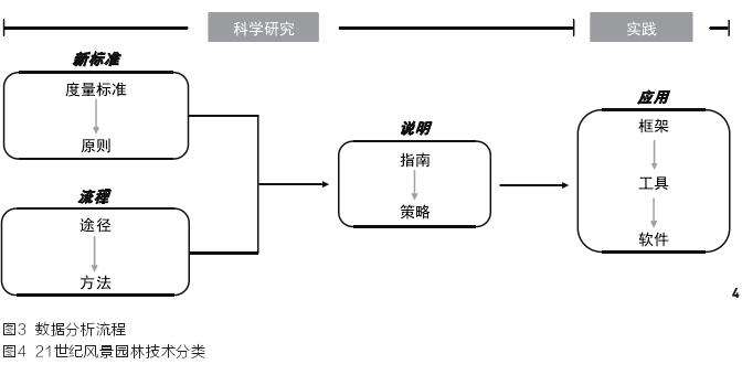 21世纪风景园林技术的3个定义与分类
