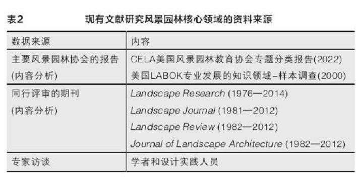 21世纪风景园林技术的3个研究方法