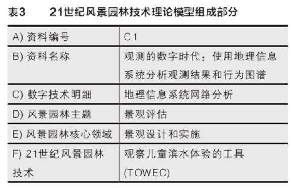21世纪风景园林技术的3个研究方法