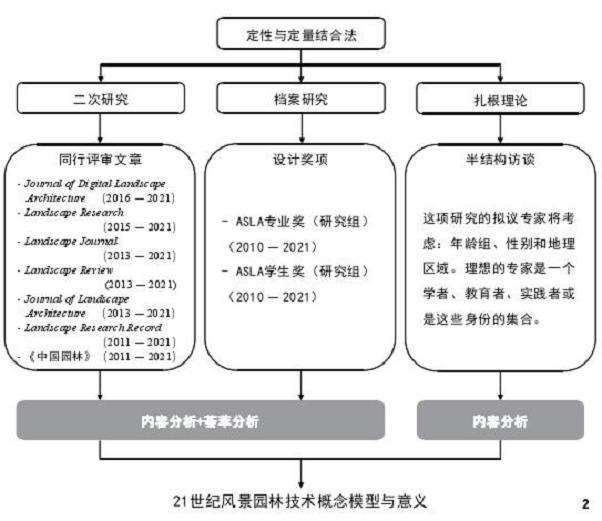 21世纪风景园林技术的3个研究方法