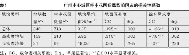 广州空中花园分布的3个影响因素