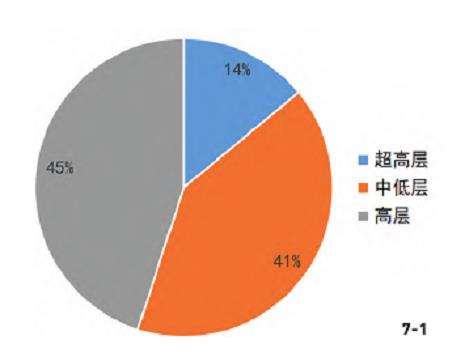 广州中心城区空中花园分布及3个发展潜力