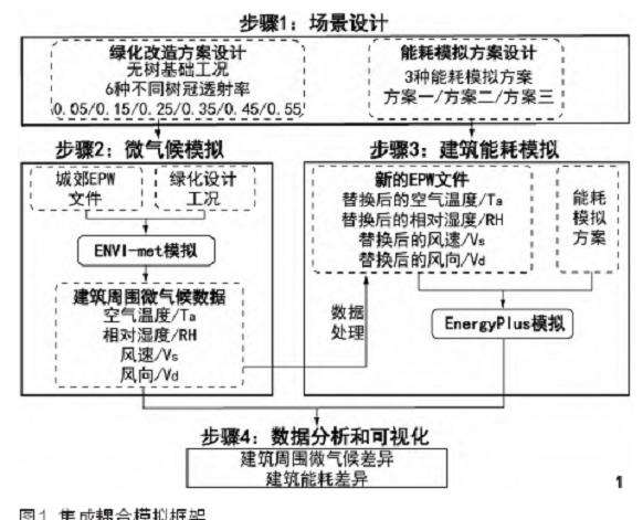 树冠透射率对微气候和建筑能耗的综合影响