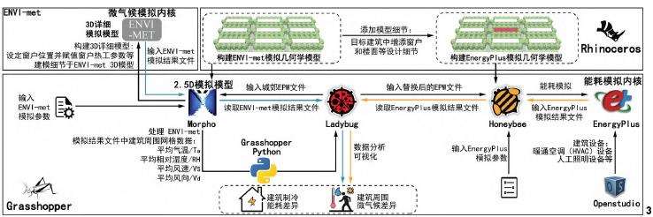 树冠透射率对微气候和建筑能耗的综合影响
