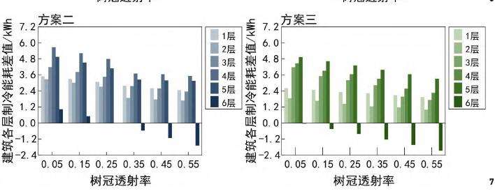 树冠透射率对微气候和建筑能耗的综合影响