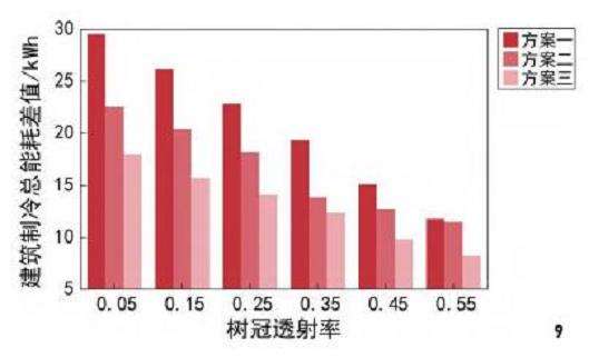 树冠透射率对微气候和建筑能耗的综合影响