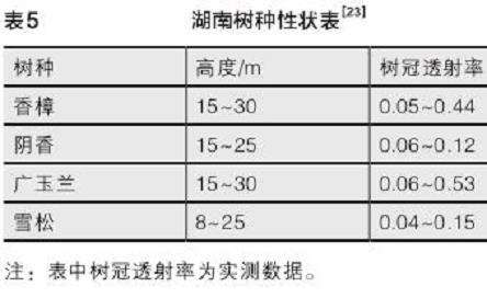 树冠透射率对微气候和建筑能耗的综合影响