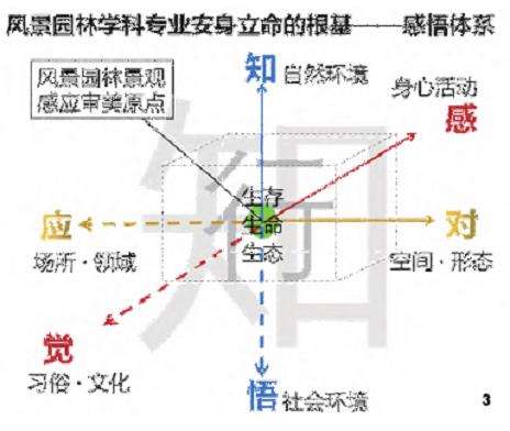 中国风景园林学科的3个未来