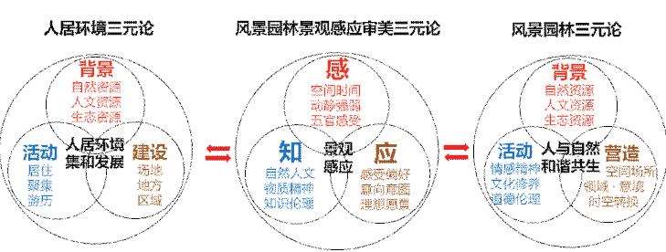 中国风景园林学科的3个未来