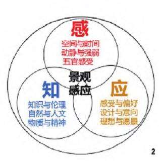 中国风景园林生态化 集和化 体系化的历史演进