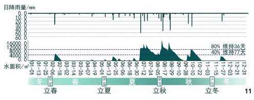 北京南苑饮鹿池公园历史景观视角下内源径流型