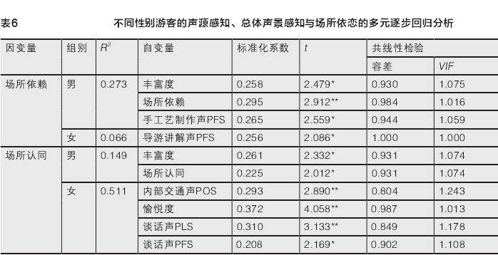锦里古街声景影响游客场所依恋的关键因素识别